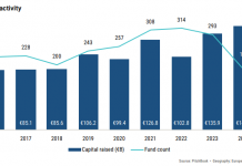 Dearth of megafund closes led to 2025 European PE fundraising slowdown, while VC capital raising reached record low