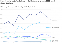 North American buyout, growth fundraising grew in 2025 amid global PE capital raising decline